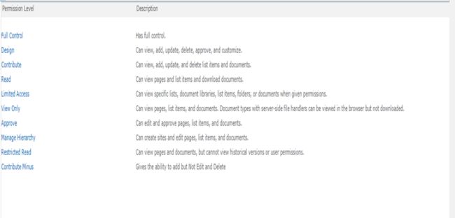 permission levels description